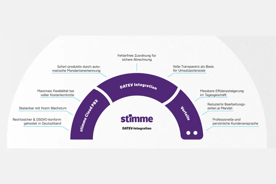 Schaubild der stimme zur DATEV Integration.